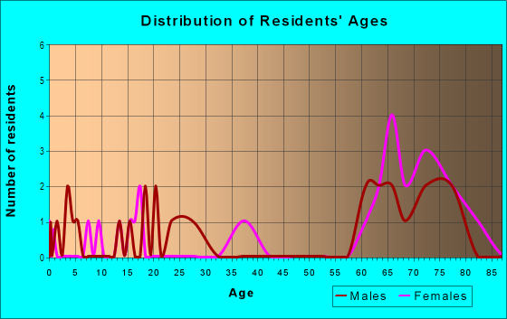 Age and Sex of Residents in Haines City Industrial Park in Haines City, FL