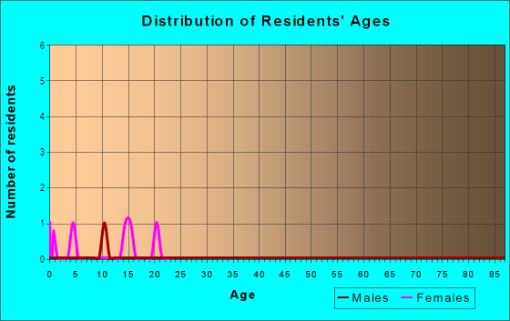 Age and Sex of Residents in Hala Heights in Haines City, FL