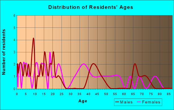 Age and Sex of Residents in Hill Top in Haines City, FL