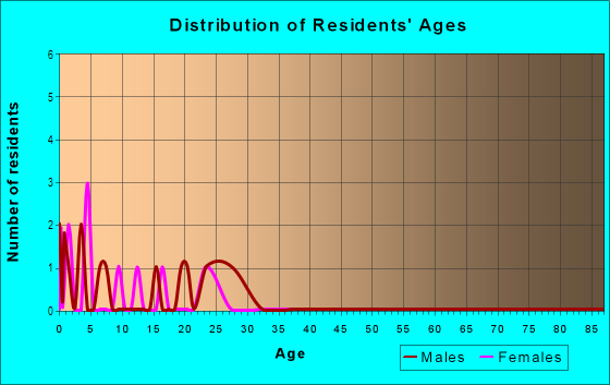 Age and Sex of Residents in Olga Park in Haines City, FL