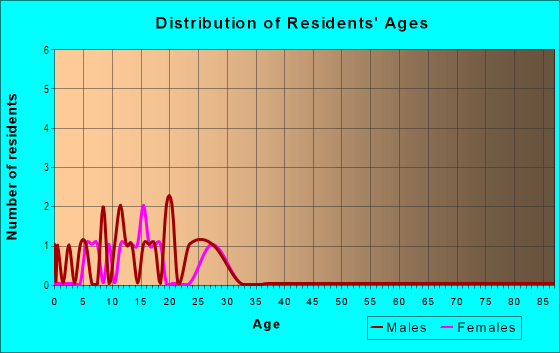 Age and Sex of Residents in Ravenscroft Heights in Haines City, FL