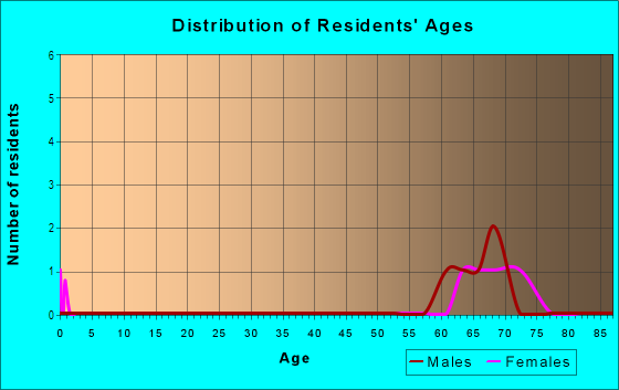 Age and Sex of Residents in Southern Dunes Estates in Haines City, FL