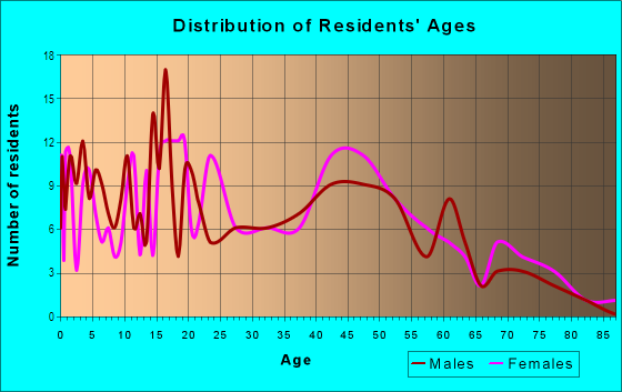 Age and Sex of Residents in Eight Mile in Eight Mile, AL