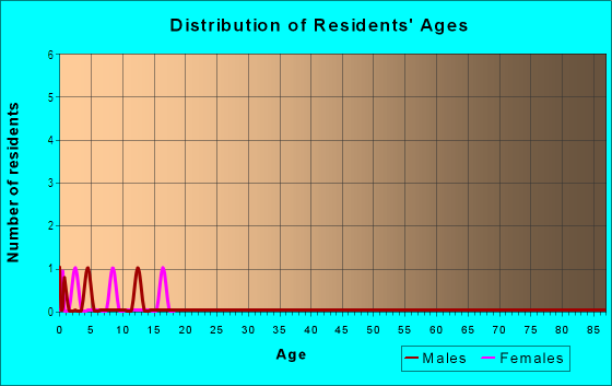 Age and Sex of Residents in Echo Heights in Lake Alfred, FL
