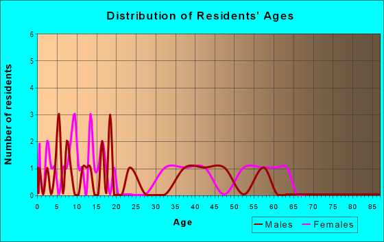 Age and Sex of Residents in Echo Terrace in Lake Alfred, FL