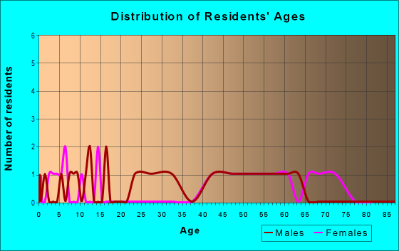 Age and Sex of Residents in Oak Hills in Springdale, AR