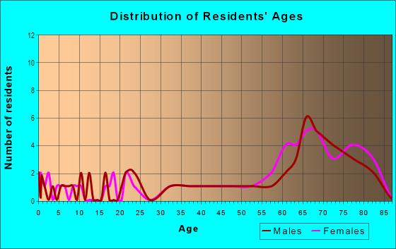 Age and Sex of Residents in Lake Mariana Acres in Lake Alfred, FL