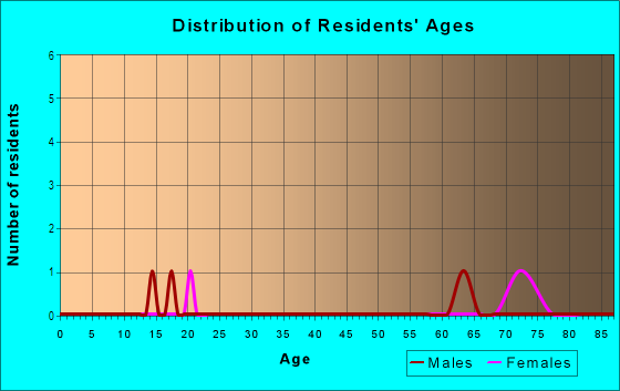 Age and Sex of Residents in Mariana Shores in Lake Alfred, FL