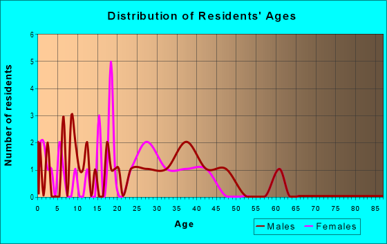 Age and Sex of Residents in Rochelle Terrace in Lake Alfred, FL
