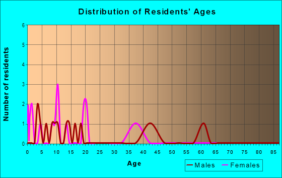 Age and Sex of Residents in Ariana's West in Lakeland, FL