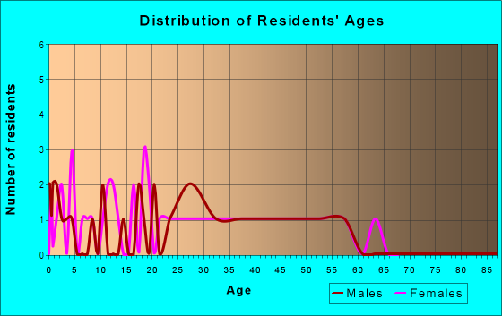 Age and Sex of Residents in Avon Villa in Lakeland, FL
