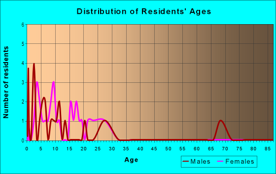 Age and Sex of Residents in Beautiful Plateau in Lakeland, FL