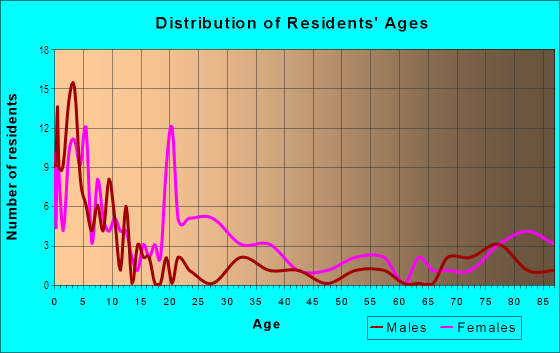 Age and Sex of Residents in Medical District in Huntsville, AL