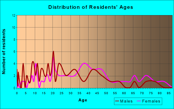 Age and Sex of Residents in Biltmore Park in Lakeland, FL