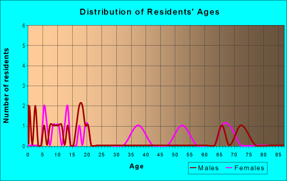 Age and Sex of Residents in Bradford Heights in Lakeland, FL