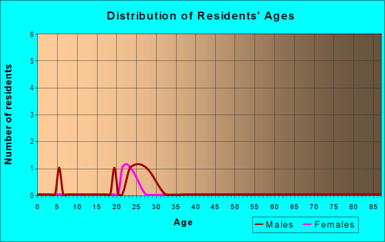 Age and Sex of Residents in Bristol Oaks in Lakeland, FL