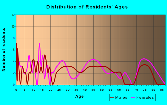 Age and Sex of Residents in Camphor Heights in Lakeland, FL