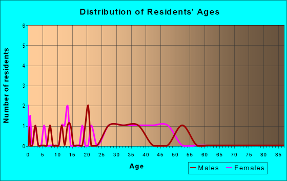 Age and Sex of Residents in Canterbury in Lakeland, FL