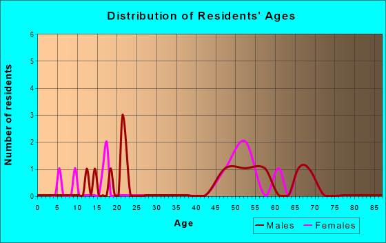 Age and Sex of Residents in Casa Loma in Lakeland, FL