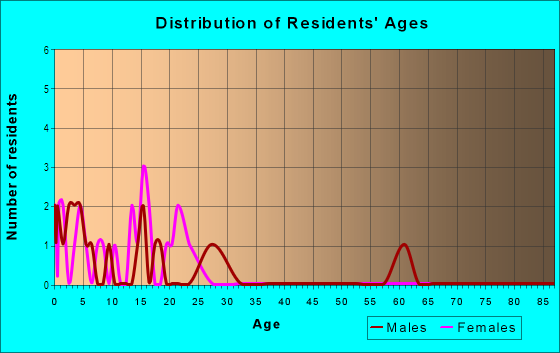 Age and Sex of Residents in Chestnut Hills in Lakeland, FL
