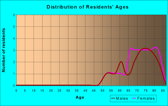 Age and Sex of Residents in Citrus Woods Estates in Lakeland, FL