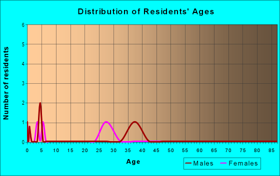 Age and Sex of Residents in College Park in Lakeland, FL