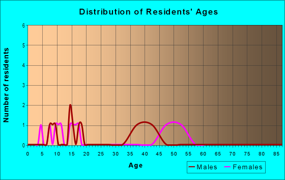 Age and Sex of Residents in Colony Park in Lakeland, FL