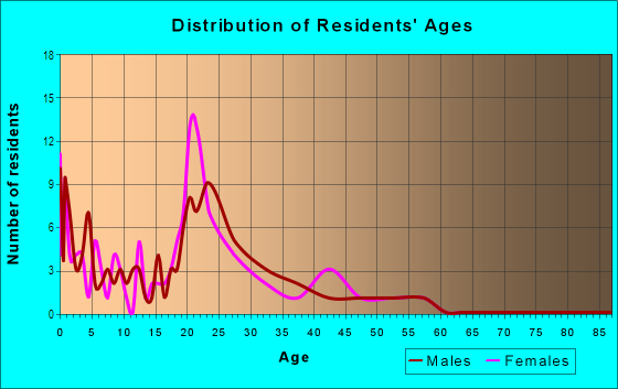 Age and Sex of Residents in Combeewood in Lakeland, FL
