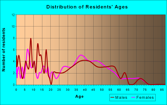 Age and Sex of Residents in Country Class in Lakeland, FL