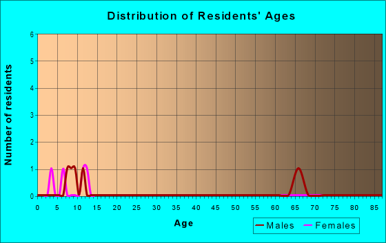 Age and Sex of Residents in Country Knoll in Lakeland, FL