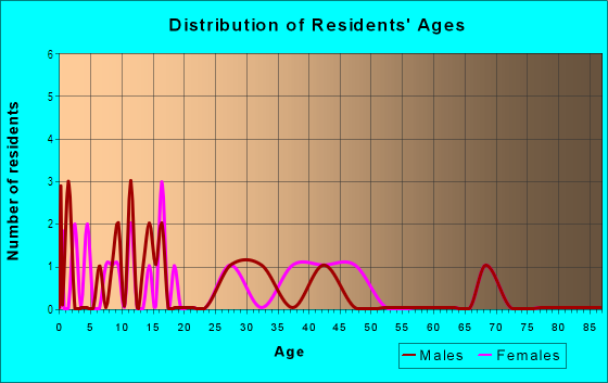 Age and Sex of Residents in Creekbend in Lakeland, FL
