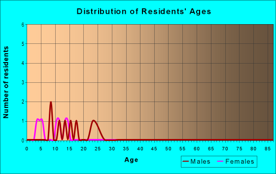 Age and Sex of Residents in Crystal Acres Estates in Lakeland, FL