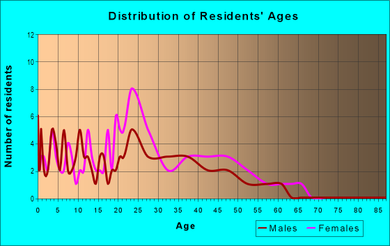 Age and Sex of Residents in Crystal Grove in Lakeland, FL