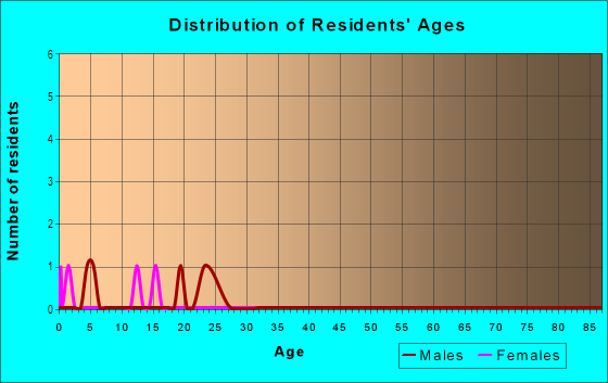 Age and Sex of Residents in Crystal Hills in Lakeland, FL