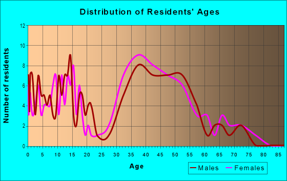 Age and Sex of Residents in Deer Brooke in Lakeland, FL