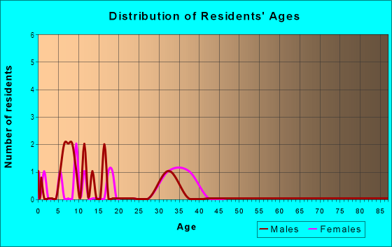 Age and Sex of Residents in Dove Ridge in Lakeland, FL