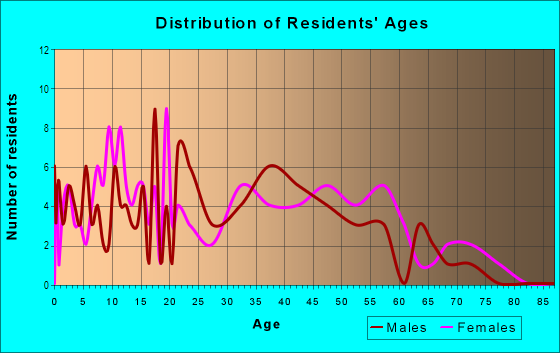 Age and Sex of Residents in Eaton Park in Lakeland, FL