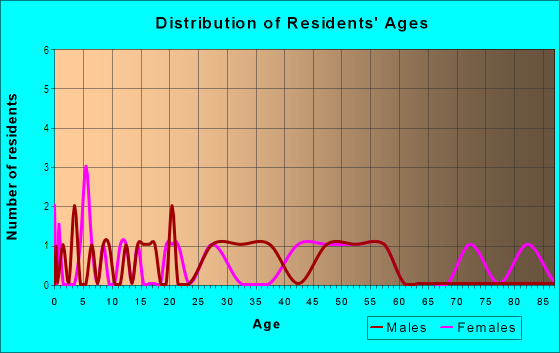 Age and Sex of Residents in Edenholme in Lakeland, FL