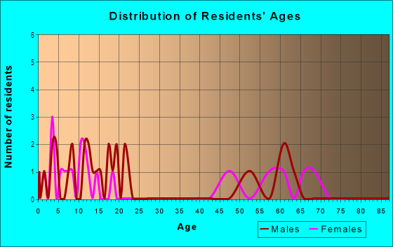 Age and Sex of Residents in Edgeton in Lakeland, FL