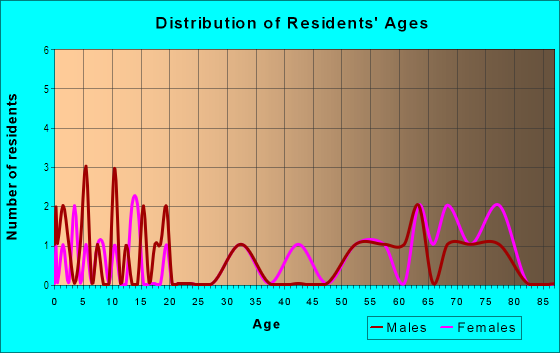 Age and Sex of Residents in Edgewater Beach in Lakeland, FL