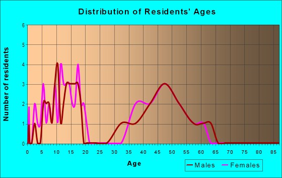 Age and Sex of Residents in Emerald Ridge in Lakeland, FL