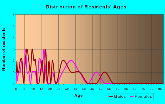 Age and Sex of Residents in Fairmount Park in Lakeland, FL