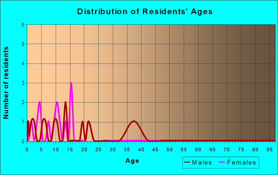 Age and Sex of Residents in Floridena in Lakeland, FL