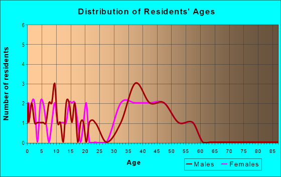 Age and Sex of Residents in Forestwood in Lakeland, FL