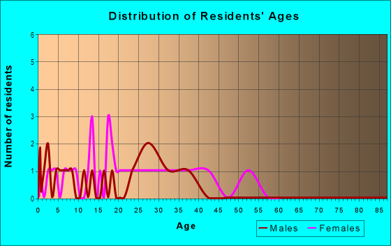 Age and Sex of Residents in Forrest Gardens in Lakeland, FL