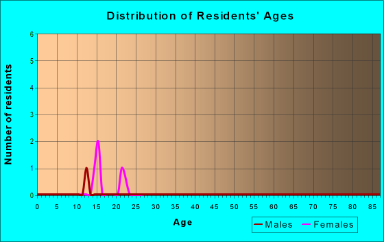 Age and Sex of Residents in Fortuna in Lakeland, FL