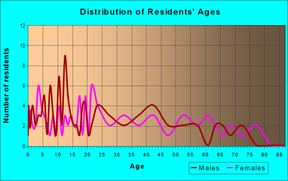 Age and Sex of Residents in Glenwood Park in Lakeland, FL
