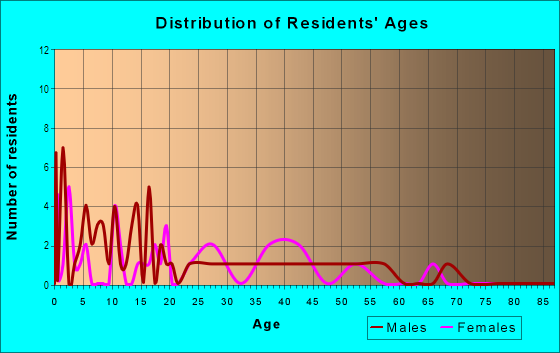Age and Sex of Residents in Golconda in Lakeland, FL