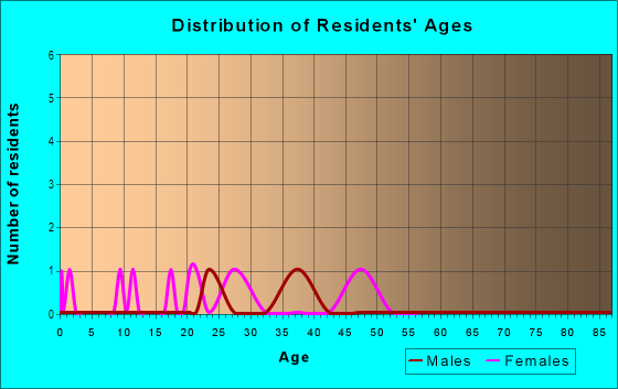 Age and Sex of Residents in Gordonia in Lakeland, FL