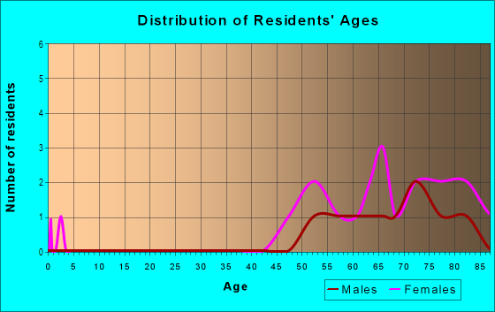 Age and Sex of Residents in Grasslands in Lakeland, FL